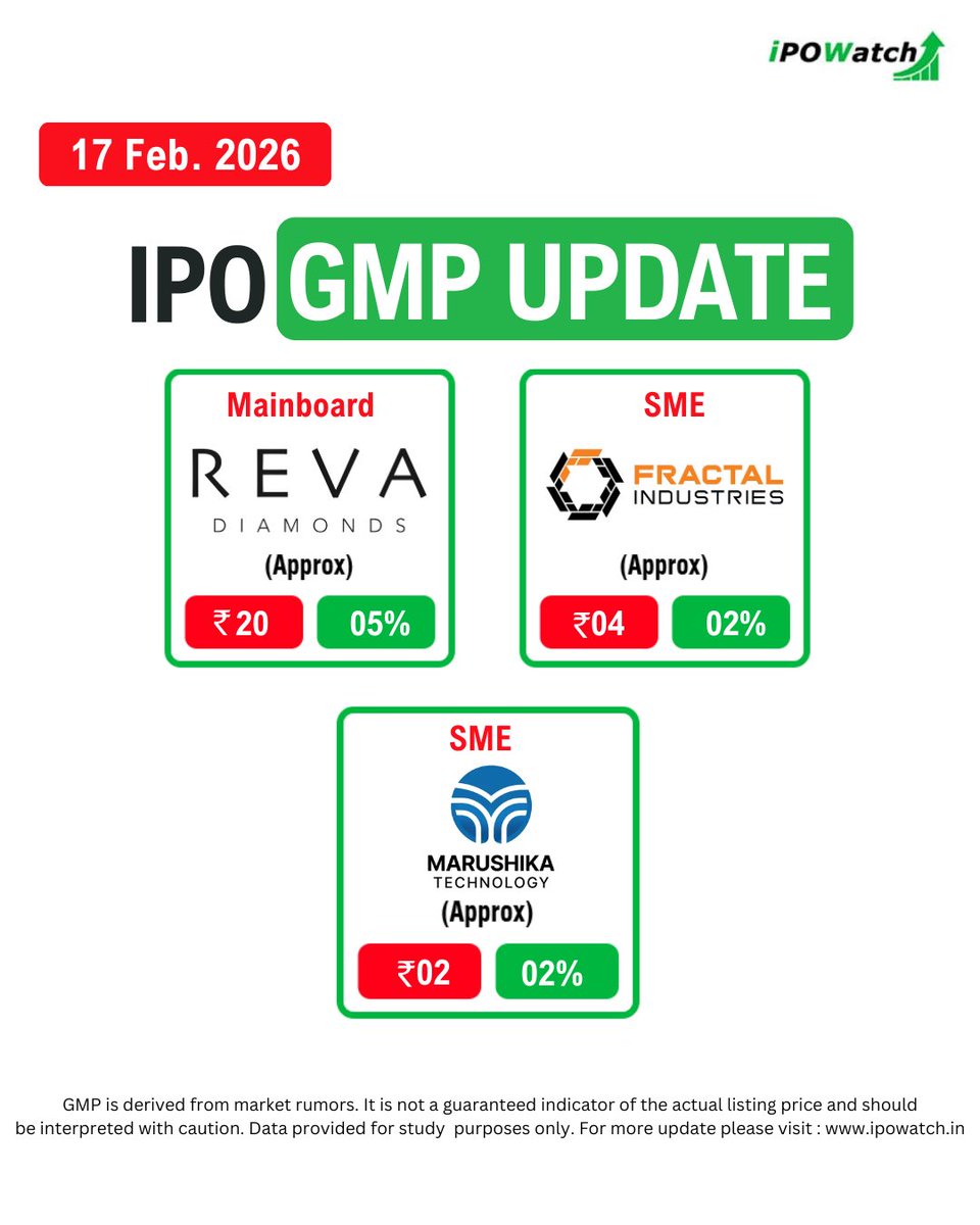 ipowatch_info's tweet image. IPO GMP Rates Today 🔔

Check the latest IPO GMP rates and see which IPOs are gaining heat in the market. 

Don’t miss out—updates refreshed daily! 🔔

#IPOGMP #IPOGMPToday #GreyMarketPremium #IPOWatch #IPOAlert