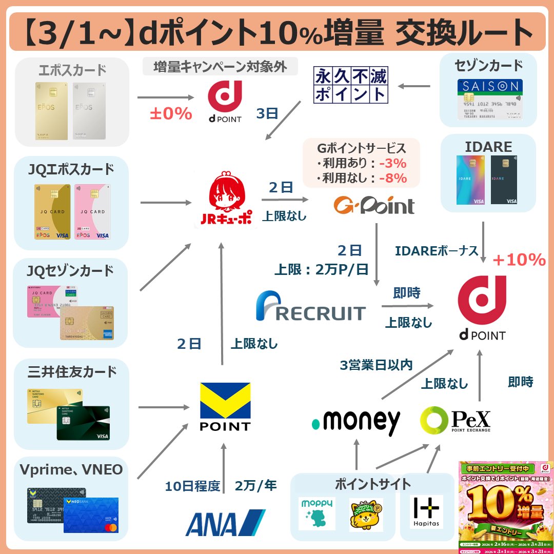 3月から「dポイント10%増量キャンペーン」開始🔥各ポイントの最適交換