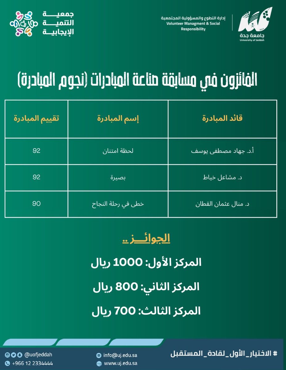 volunteerUJ's tweet photo. تكريم الفائزين في مسابقة ( صناعة المبادرات) ضمن مبادرة #أنا_إيجابي
بالتعاون مع جمعية التنمية الإيجابية @alejabiah2030 https://t.co/mdn2pPxGMO