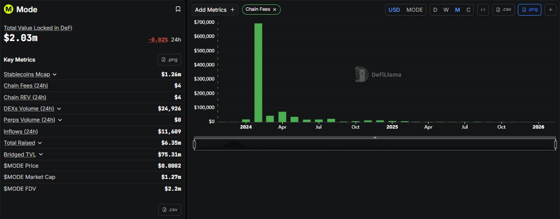 wiseadvicesumit's tweet photo. Over 60 blockchains are making less than $1,000 per month.

Not per day.
Per month.

Recent 30-day fees:

• $IP: $707
• $Corn: $424
• $Mode: $400
• $ETC: $$361

At this point, the chain isn’t the product. The fundraising was. https://t.co/XQ7sXELI6p