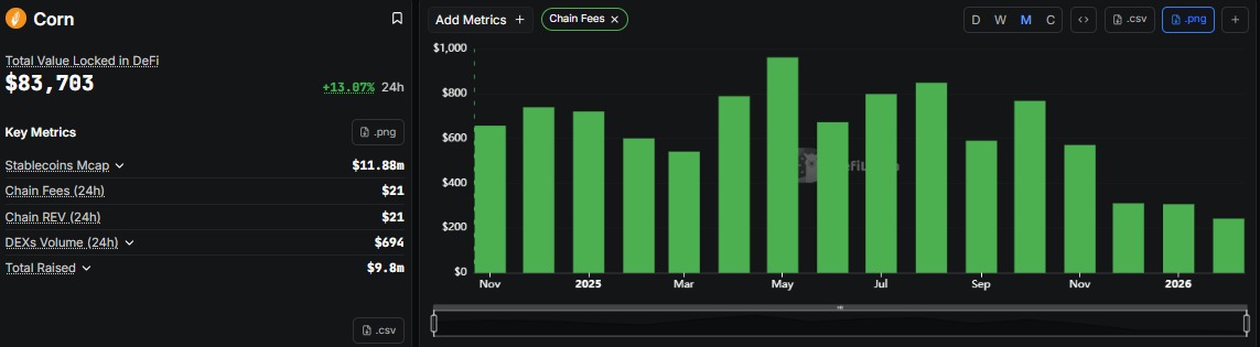 wiseadvicesumit's tweet photo. Over 60 blockchains are making less than $1,000 per month.

Not per day.
Per month.

Recent 30-day fees:

• $IP: $707
• $Corn: $424
• $Mode: $400
• $ETC: $$361

At this point, the chain isn’t the product. The fundraising was. https://t.co/XQ7sXELI6p
