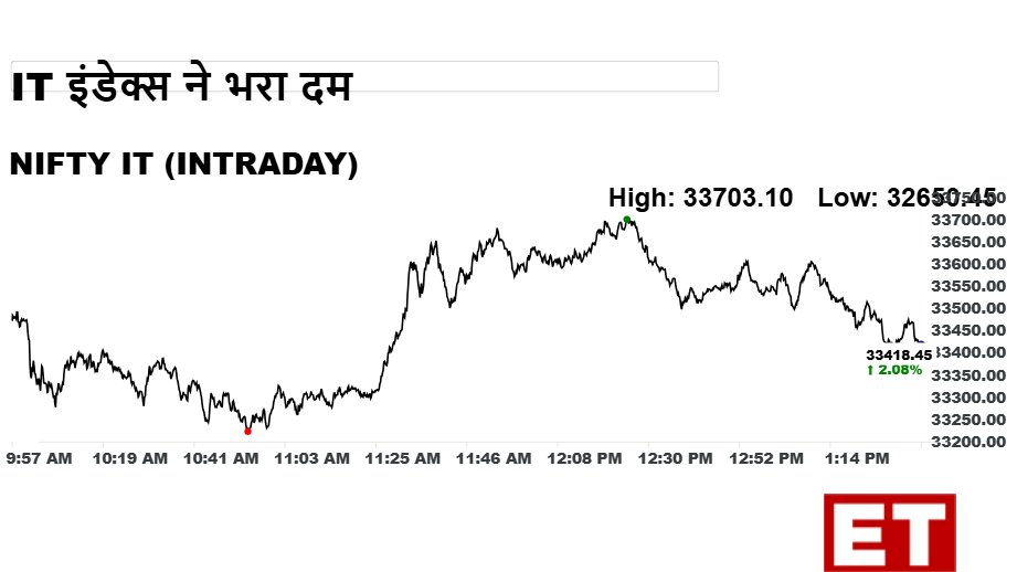 ETNowSwadesh's tweet photo. #MarketUpdate | AI रिसर्च कंपनी Anthropic के साथ Infosys की साझेदारी के बाद IT शेयरों ने लगाई लंबी छलांग, IT इंडेक्स 2% से ज्यादा मजबूत हुआ
#ITIndex #ITShare #Infosys #Anthropic https://t.co/xkesd3801P