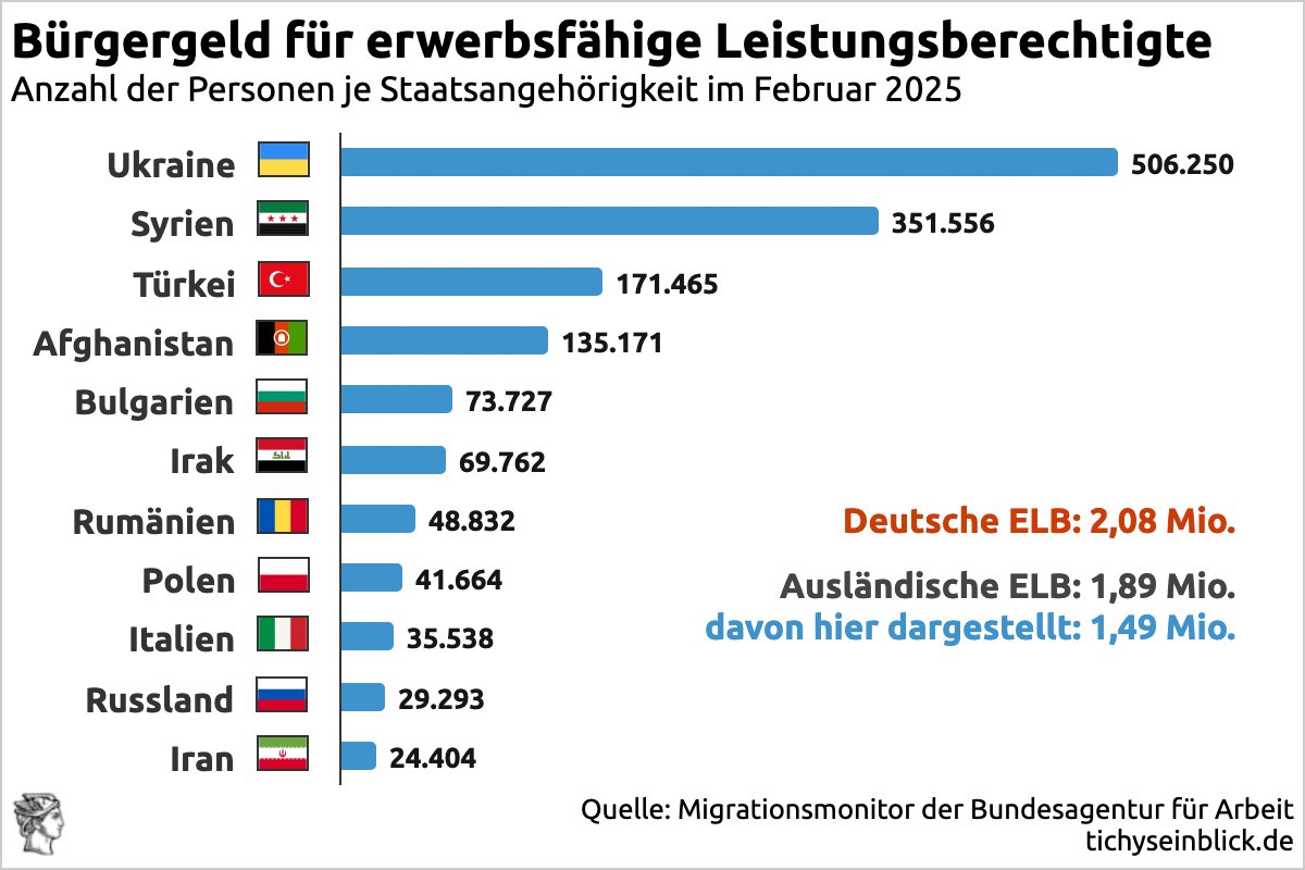 Wer kassiert Bürgergeld? Zwei Grafiken zum faktenbasierten Nachdenken. Weitere Details im Text. tichyseinblick.de/daili-es-senti…
