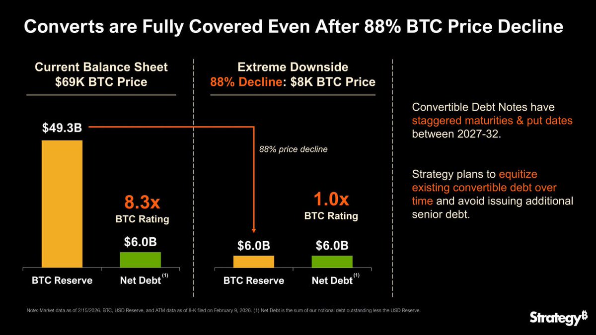 🤡#BTC

Strategy said in an official statement that even if Bitcoin were to drop to $8,000, the company would still hold enough assets to meet all of its outstanding debt obligations. Founder Michael Saylor added that over the next three to six years, the firm intends to convert