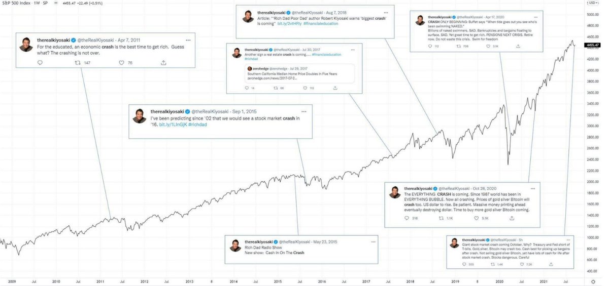 StockFact's tweet photo. @CryptoYuna_ 고장난 시계도 두번은 맞춘다는데...걍 부숴진 시계같아서 😅 (최근 정답률 = 0%) https://t.co/VwKk9aRbJ9