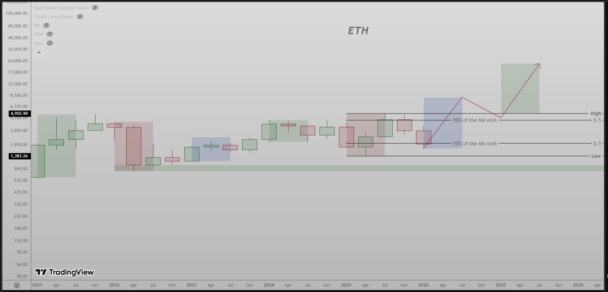 studyE45's tweet image. If $ETH is in the blue zone, which is the transition phase, then we should go past the 3.8k-4k region and go straight for the High of the 6M candle, put the High in July, come back to test the 50% of the wick and start the Euphoria phase.

This is also very possible. We have an