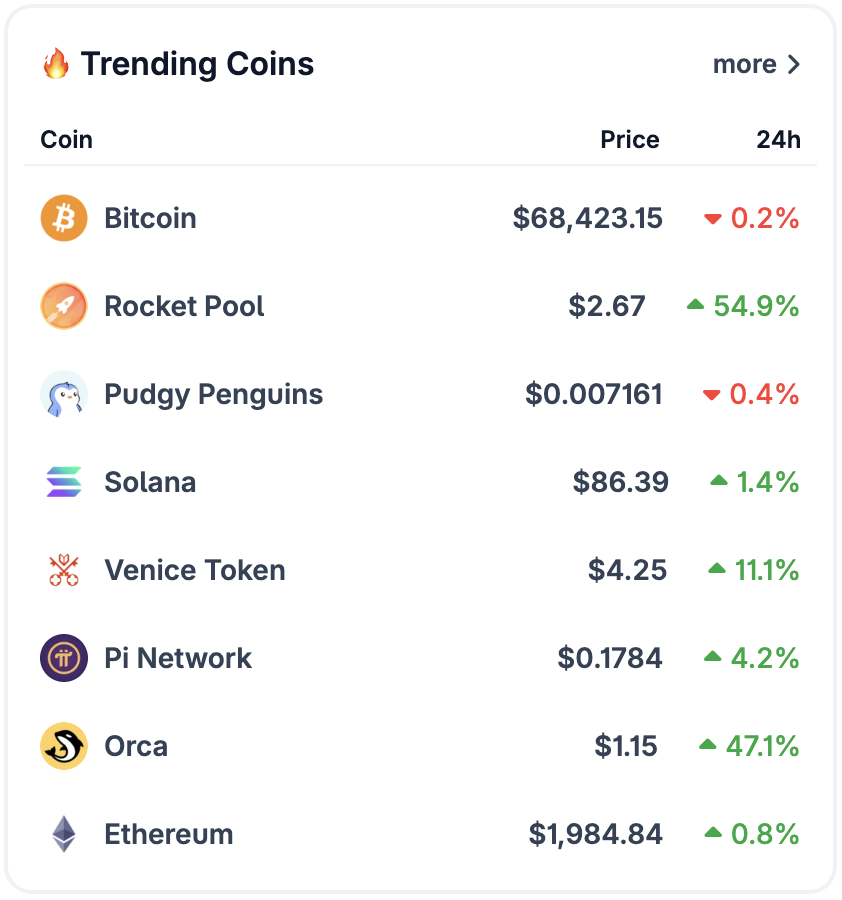 LuisAlvaresQ's tweet photo. 🔥 Trending Coins - Feb 17, 2026
📈 $RPL +54.9% | $ORCA +47.1%
$VVV +11.1% | $PI +4.2%
$SOL +1.4% | $ETH +0.8%
📉 $BTC -0.2% | $PENGU -0.4%
🚀 #RocketPool and #Orca dominate today’s board with explosive double digit gains.
🦾 #NeuralArB AI trading Bot
#Crypto #Altcoins #Trading https://t.co/8GVel5lnGO