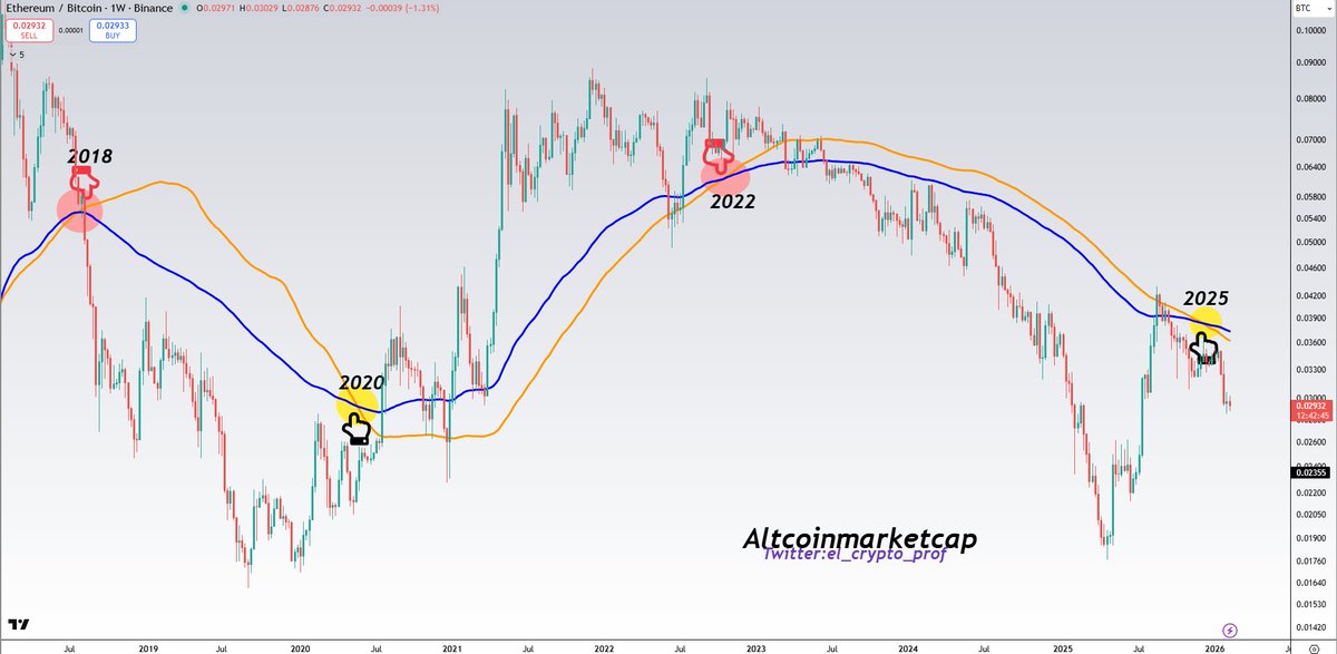 #Altcoins 

The Altcoin bull market begins when the SMA100 crosses the EMA100 bearishly (yellow).🟡

The altcoin bull market ends when the SMA100 crosses the EMA100 bullishly (red).🔴

The SMA100 has just crossed the EMA100 bearishly.👀🔥
