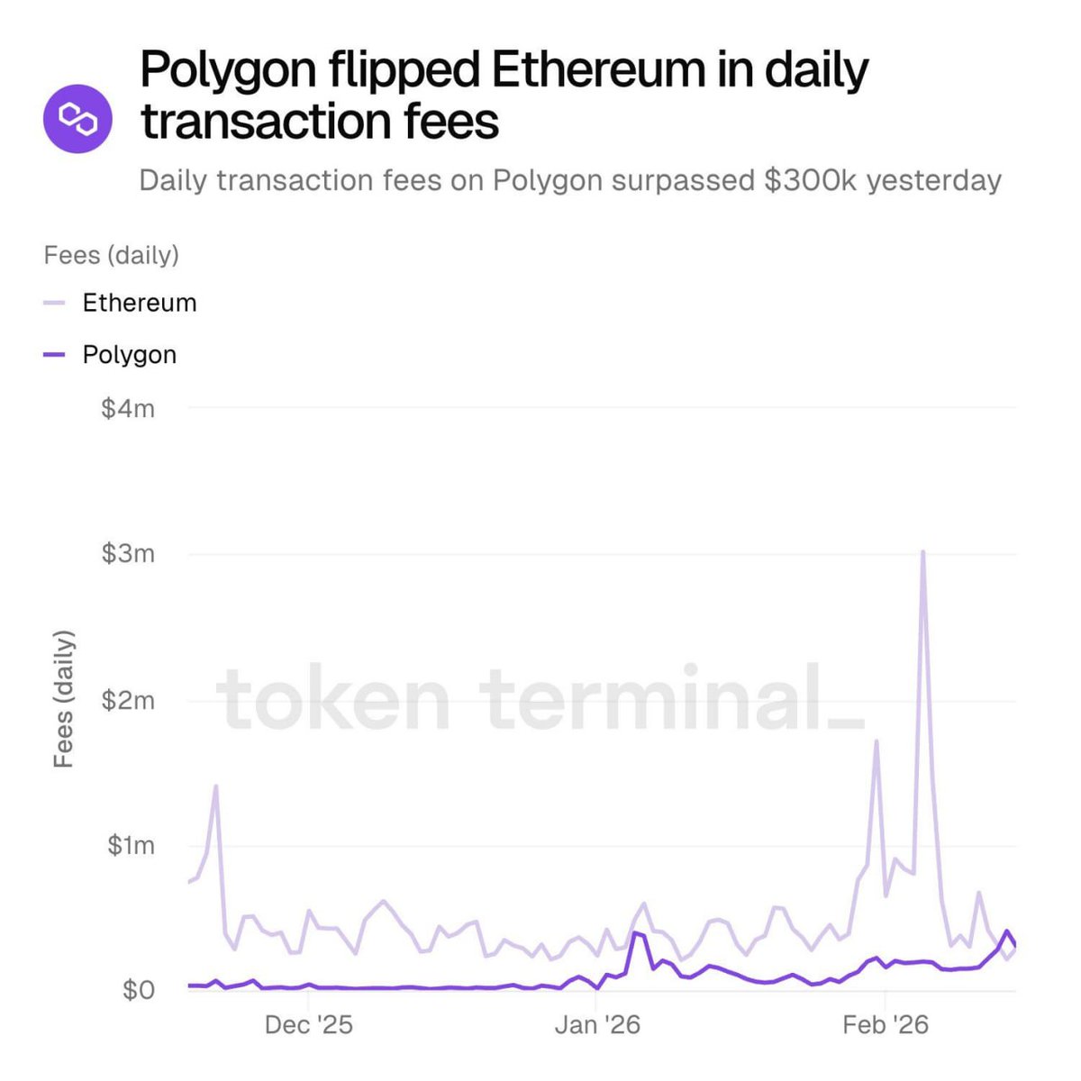 🟣#POL

Polygon flips Ethereum in daily transaction fees, crossing $300k per Token Terminal.