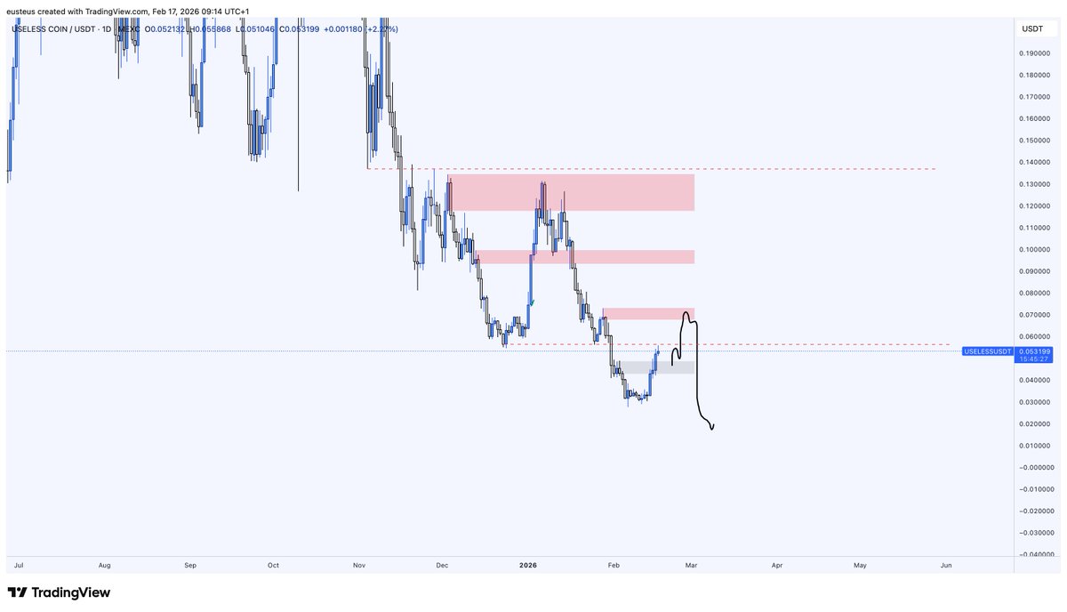 degenhabi's tweet photo. I really think we’re approaching a local top on $USELESS soon. As unfortunate as it sounds, the pattern has been that whenever the biggest bulls start waking up, we get very close to a trend reversal. I’m still hoping to squeeze the remaining ~30% out of it. https://t.co/4r14U1aMkB