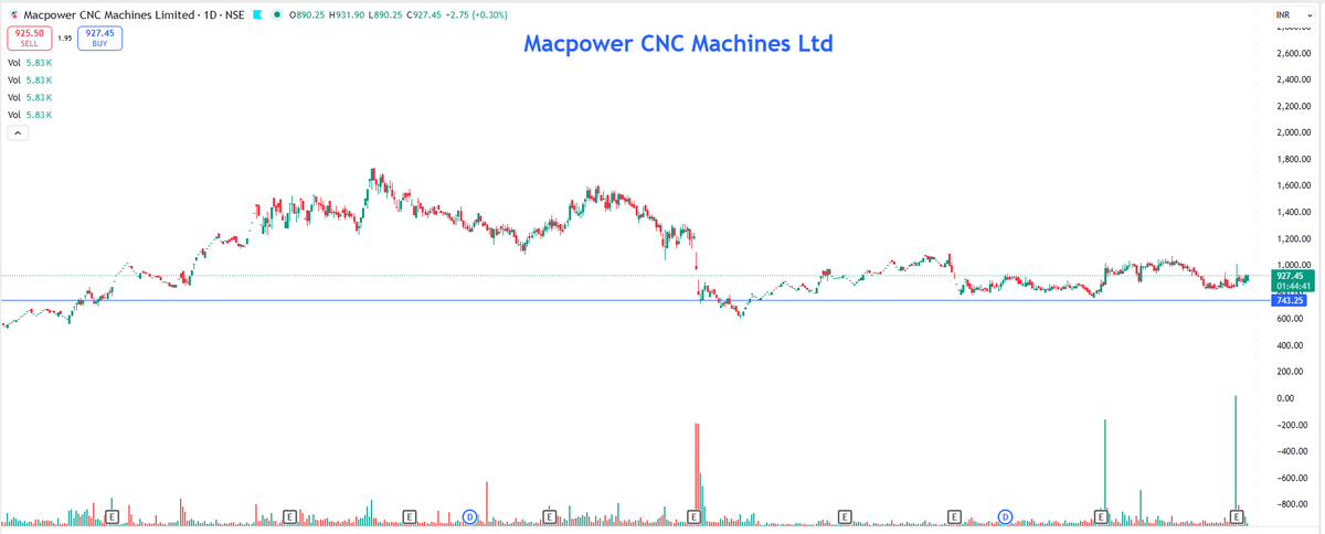 EyeOn_Trade's tweet image. #MACPOWER #Macpower CNC Machines Ltd 

All stocks/securities discussed are purely for educational and informational purposes only and do not constitute any buy/sell/hold recommendation. 

Join your channel: t.me/PankajJain_EYE  

📢 For risk disclosures, disclaimers, MITC,