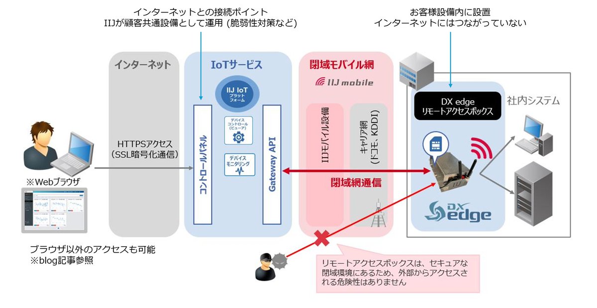 IIJ_doumae's tweet photo. 「保守用VPN」についての議論が盛り上がっています。
遠方(お客様側)にある機器へのアクセス方法として、「インターネットにつながらないSIM(閉域モバイル網)」を使う方法を、以前blogで紹介しました。IIJが運用するコントロールパネル経由で通信を閉域網にフォワードします。
https://t.co/BGFcEQKKZh https://t.co/9Haf9121Tp