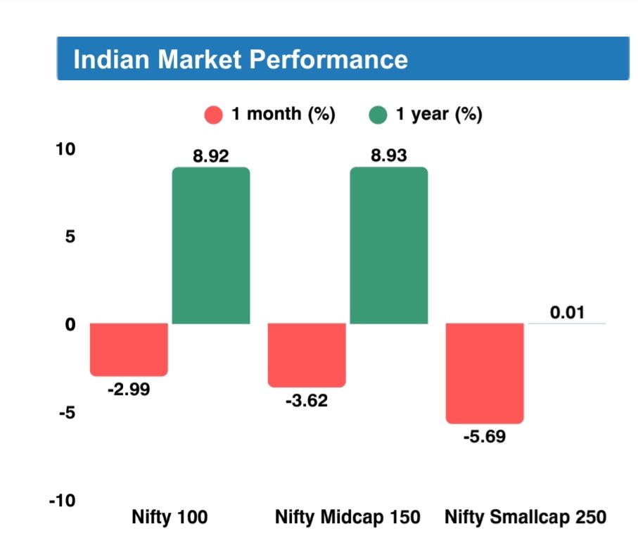 The market is in a "rebound and rebalance" phase! 📈 After a shaky start to 2026, the US-India Trade Deal has sparked a recovery​!
​Read here: linkedin.com/posts/sandeep-…

​#MarketUpdate #Investing #LargeCaps #Rupee #Finance