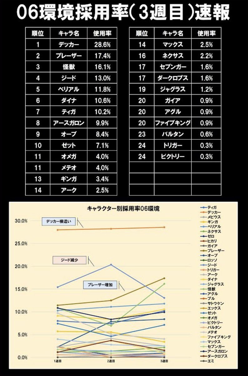 【非公式】UCG大会データ集計 tweet media