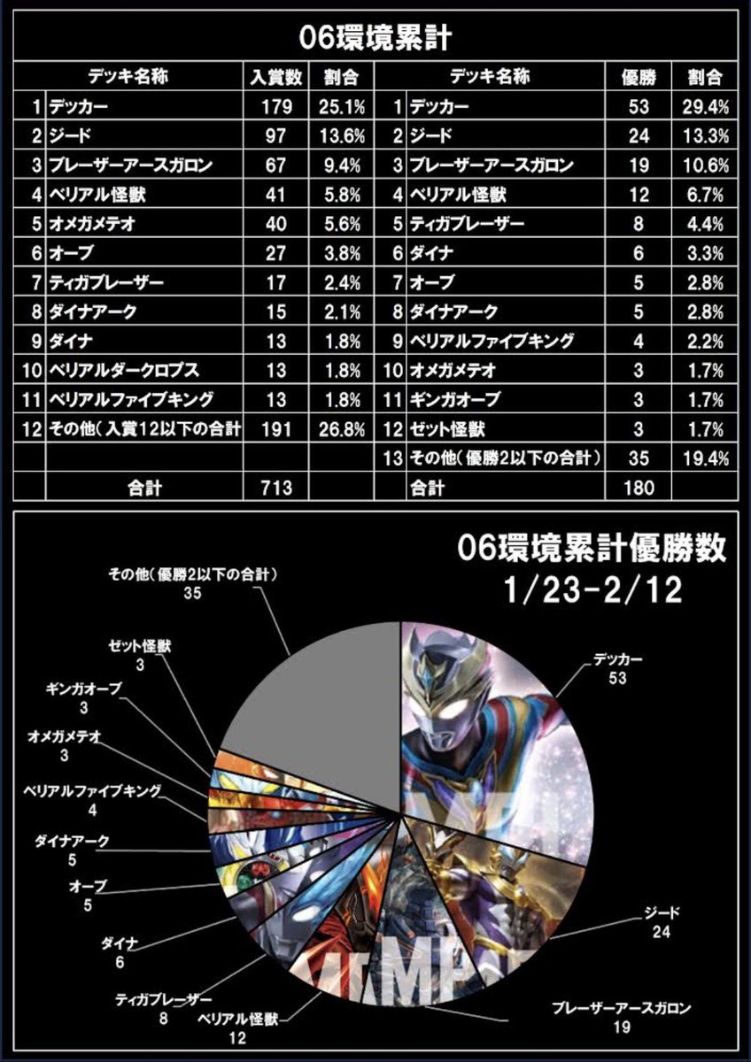 【非公式】UCG大会データ集計 tweet media