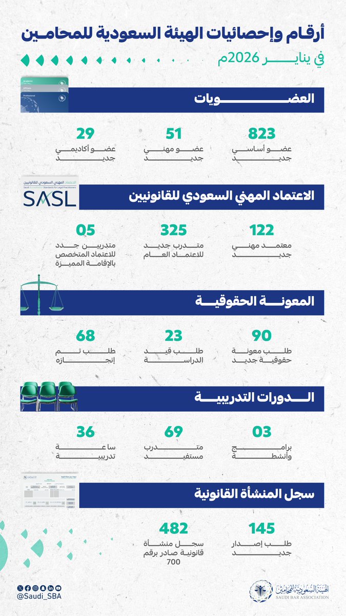 الهيئة السعودية للمحامين tweet media