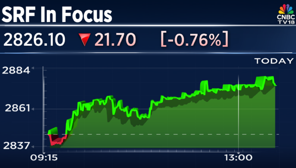 CNBCTV18Live's tweet image. #CNBCTV18Market | Promoter #KamaHoldings To Sell 3% Stake In #SRF

▶️Promoter Kama Holdings to sell 3% stake in open market, to be completed by March 2027