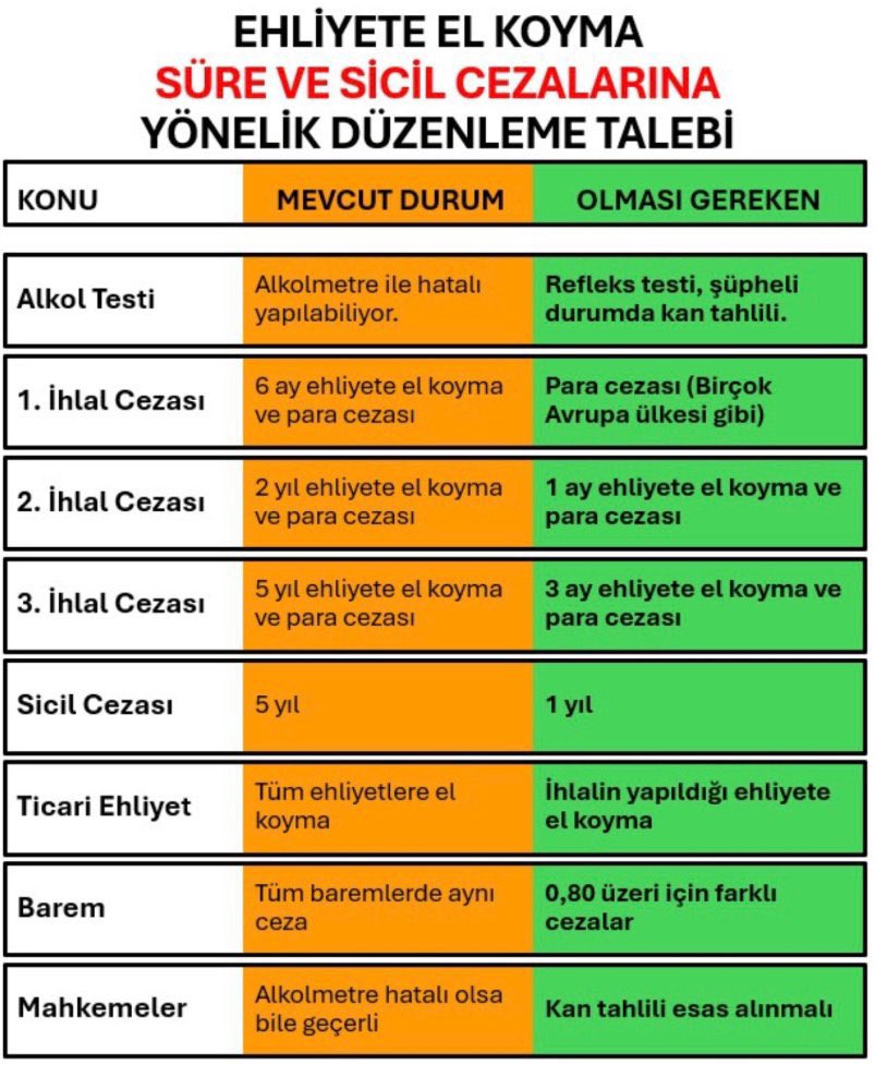 Şoför esnafı kontak kapatıyor, aileler geçim derdinde. Ehliyet affı gündeme alınmalı, mağduriyetler son bulmalı.

MilyonlarınTalebi ErkenSeçim
#Şoförİşsiz