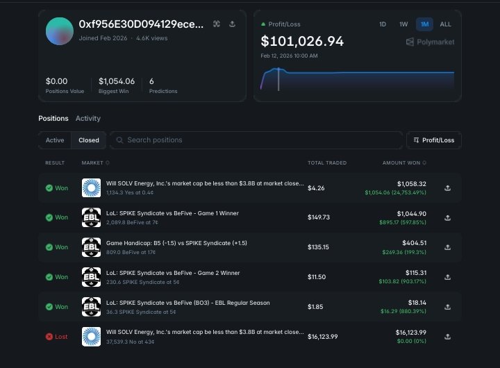 Polymarket is delivering memecoin-level returns!

This trader loaded up on NO for Solv Energy IPO closing above $5.4B at just 0.6¢.  

- | Position: $800 
- | 1 hour later: $150,000 
- | 190x return in 60 minutes.  

No leverage. No token launch. Just pure asymmetric edge on a