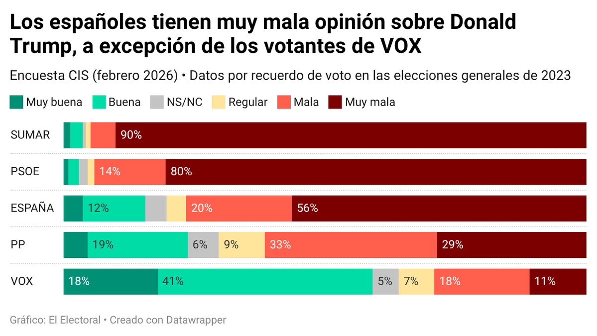 🇪🇸 Apenas un 16 % de los españoles tienen una opinión positiva del presidente estadounidense Donald Trump (frente a un 56 % muy negativa).

Los votantes de VOX, sin embargo, son una excepción dentro de España: 6 de cada 10 le valoran positivamente.