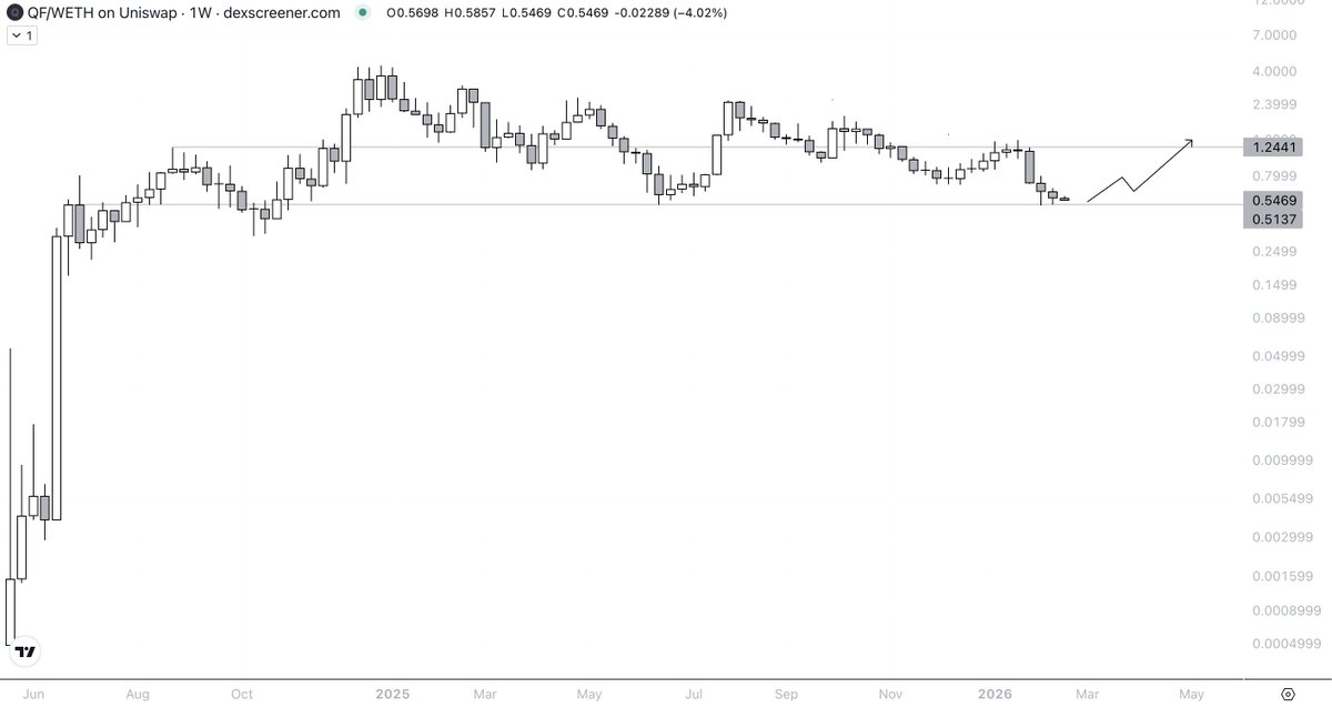 TeddyCleps's tweet photo. $QF weekly chart looks bottomed on this key support

Big runs came from this level, especially with the newly launched mainnet 

$1 reclaim is programmed https://t.co/ViJF0bhYeA