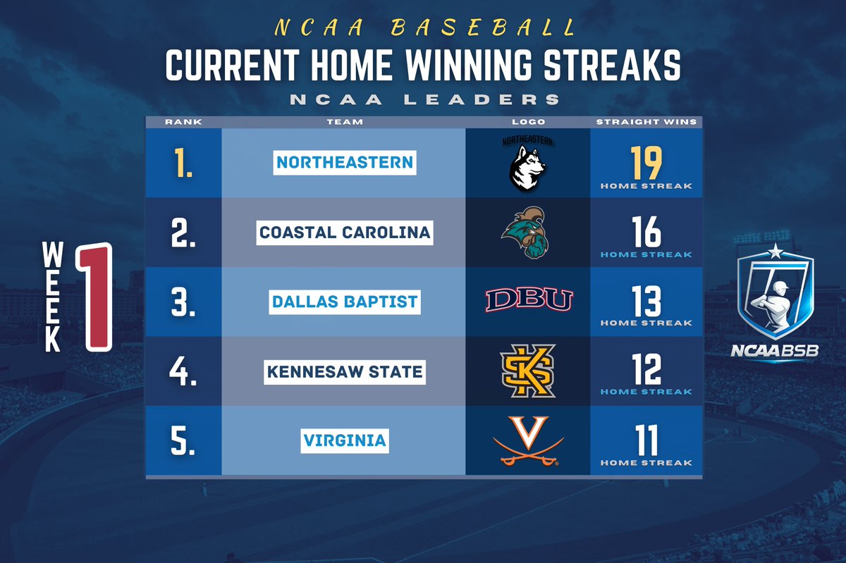 NCAABSB's tweet photo. Tuesday Stat Report 📰
Current Home Winning Streaks

𝟏.@GoNUbaseball 
𝟐.@CoastalBaseball 
𝟑.@DBU_Baseball 
𝟒.@KSUOwlsBaseball 
𝟓.@UVABaseball https://t.co/CjZ3ivw3vj