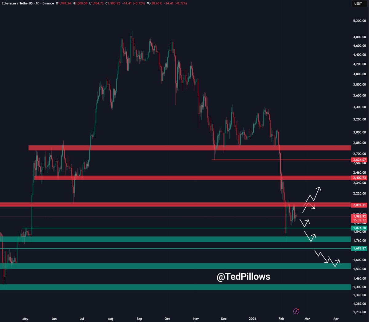 $ETH tried to break above $2,000 again but failed.

The selling pressure on Binance has stabilized, which is a good thing.

Still, I'm looking for Ethereum to reclaim the $2,000 level with strong spot demand for upward continuation.