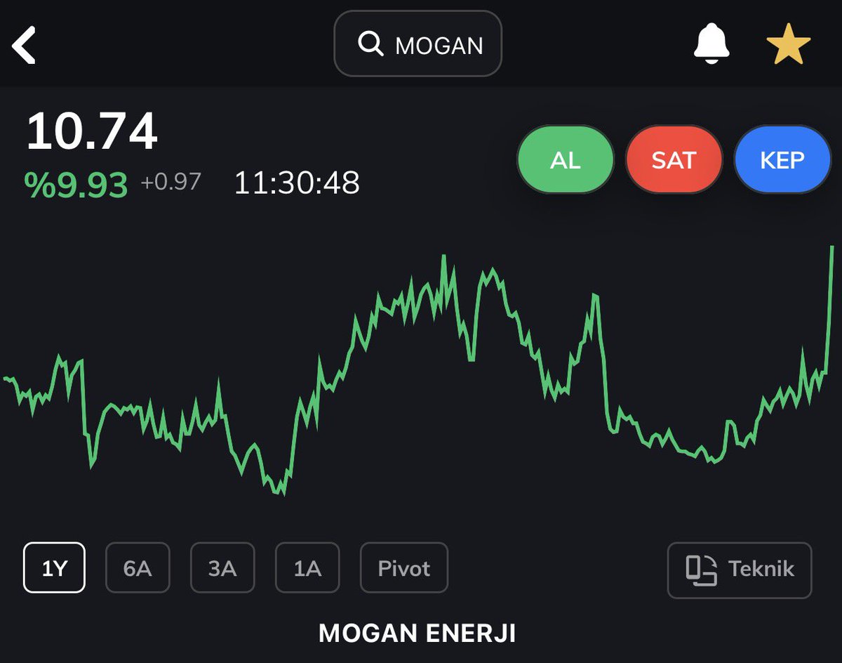 TRADERASESS's tweet image. 😎

İsimsiz grafiklerimiz show yapar 🤝

#mogan