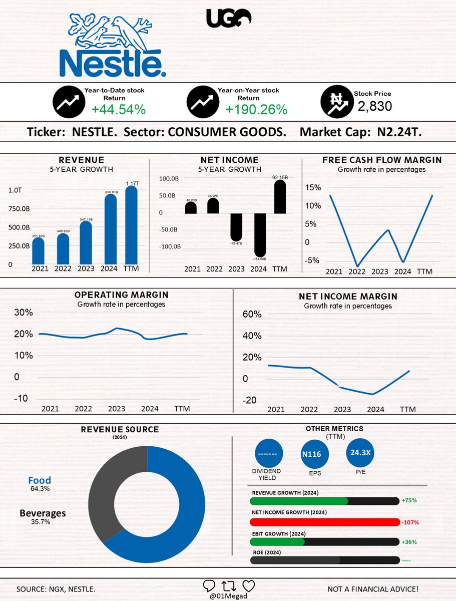 NESTLE NIG PLC 

5-year growth 📈 📊

Nestle Nigeria Plc manufactures, markets, and distributes food products in Nigeria. It operates in two segments, Food and Beverages. The company offers food products under the Maggi, Golden Morn brands; beverage drinks under the Milo,