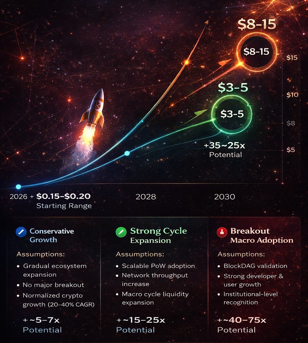 1/
How high could $KAS go by 2030?

Here’s a structured projection for Kaspa based on historical crypto cycle data, market structure theory, and adoption curves.

Not financial advice — data-driven modeling.

2/
📚 Sources &amp; Analytical Framework:

• Historical cycle data from