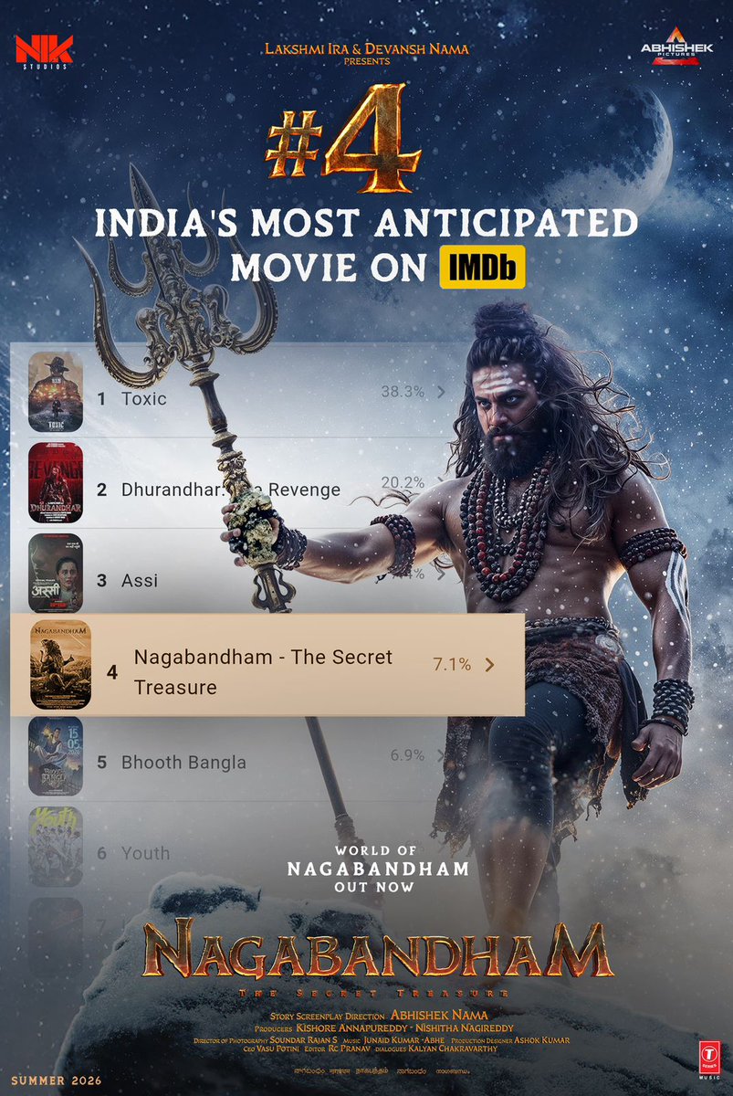 telugufilmnagar's tweet photo. #NAGABANDHAM is now the #๐ ๐๐๐๐ ๐๐๐๐๐๐๐๐๐๐๐ ๐๐๐๐๐๐ ๐๐๐๐๐ on @IMDb_in!๐ฑ๐ฅ
@ViratKarrna @NabhaNatesh #AbhishekNama #KishoreAnnapureddy @Nishithareddy85 @nikstudiosindia @AbhishekPicture #RishabhSawhney @Ishmenon @DakshaOfficial #WONB #TeluguFilmNagar https://t.co/lrS2SPolf4