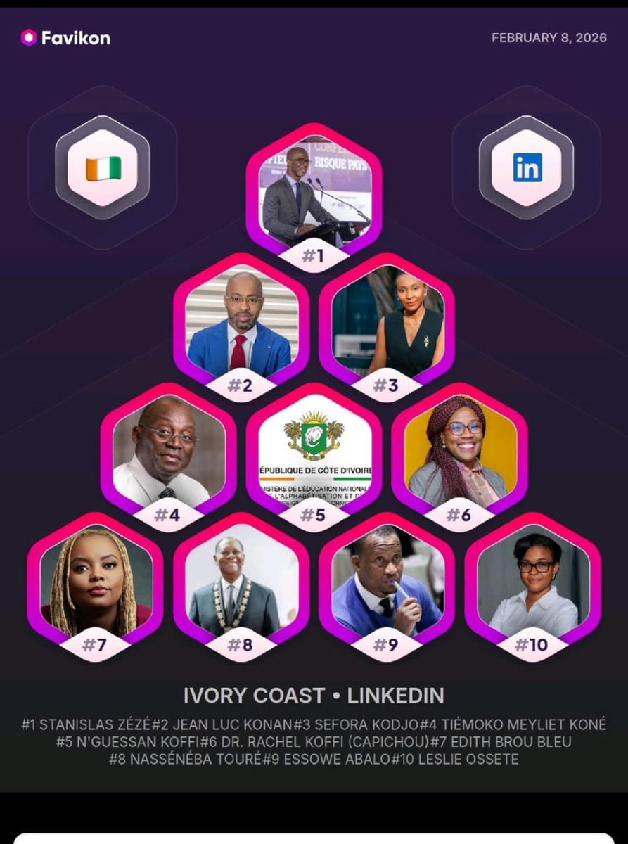 C’est avec une grande fierté que nous annonçons que M. Stanislas ZÉZÉ, Président Directeur Général de Bloomfield Group, occupe la 1ère place du classement LinkedIn des personnalités les plus impactantes en Côte d'Ivoire.

#StanislasZeze #Leadership #Impact #LinkedInTopVoice