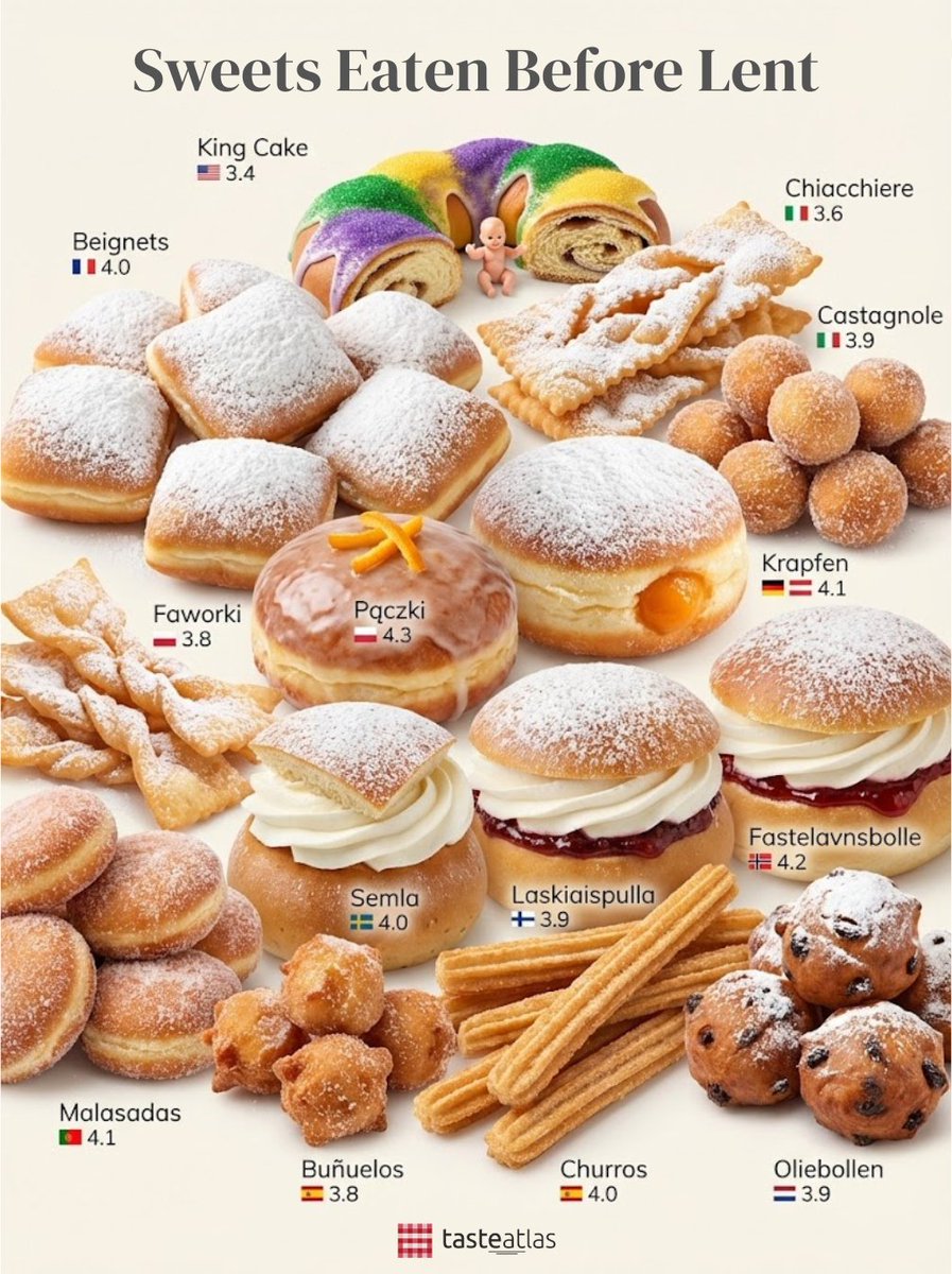 TasteAtlas's tweet photo. Ash Wednesday marks the beginning of Lent, the forty-day period of fasting and sacrifice that Christians observe leading up to Easter. Before this strict austerity descends, households historically faced a culinary deadline to purge their pantries of dairy, sugar, and lard. This necessity birthed a global ritual of deep frying where the goal is caloric density rather than subtle flavor.

This caloric panic kicks off on Fat Thursday, the last Thursday before Lent, a day that treats gluttony as a virtue. In Central Europe, the consumption of heavy, alcohol-laced dough is less about dessert and more about superstition, where eating these sweets is believed to ward off bad luck. The frenzy peaks on Fat Tuesday, the final explosion of excess before the fasting begins. It is the last gasp of winter indulgence designed to leave you satisfied enough to endure the silence of the season that follows.