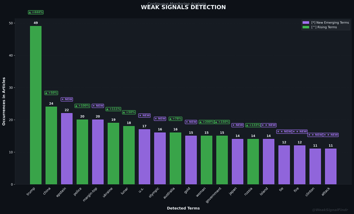 WeakSignalFindr's tweet photo. WEAK SIGNALS REPORT

Top: trump^ | china^ | epstein* | police^

Rising: trump (+444%) | epstein (NEW)

Articles: 206

#WeakSignals #OSINT #Trump #China https://t.co/g9Js280SDc