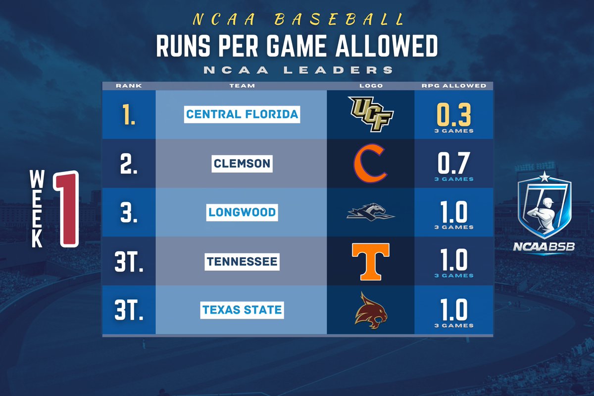 NCAA Baseball Fans tweet media