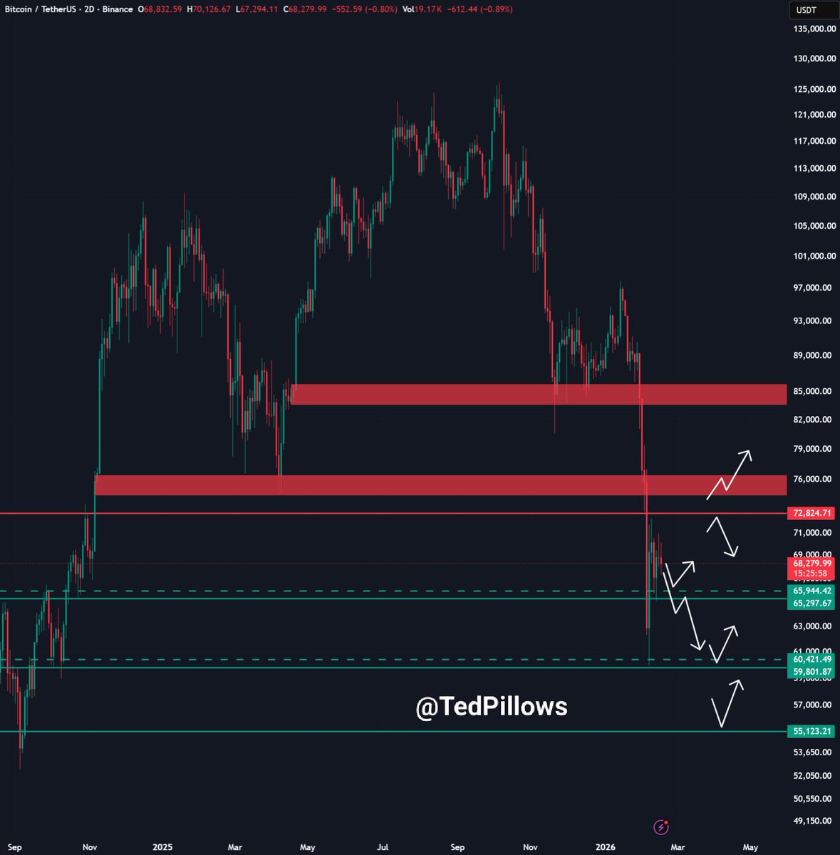 $BTC has been ranging between $66,000-$71,000 for some time now.

For a rally, Bitcoin needs a daily close above the $71,000 level.

And if a breakdown happens below $66,000; BTC might revisit $60,000.