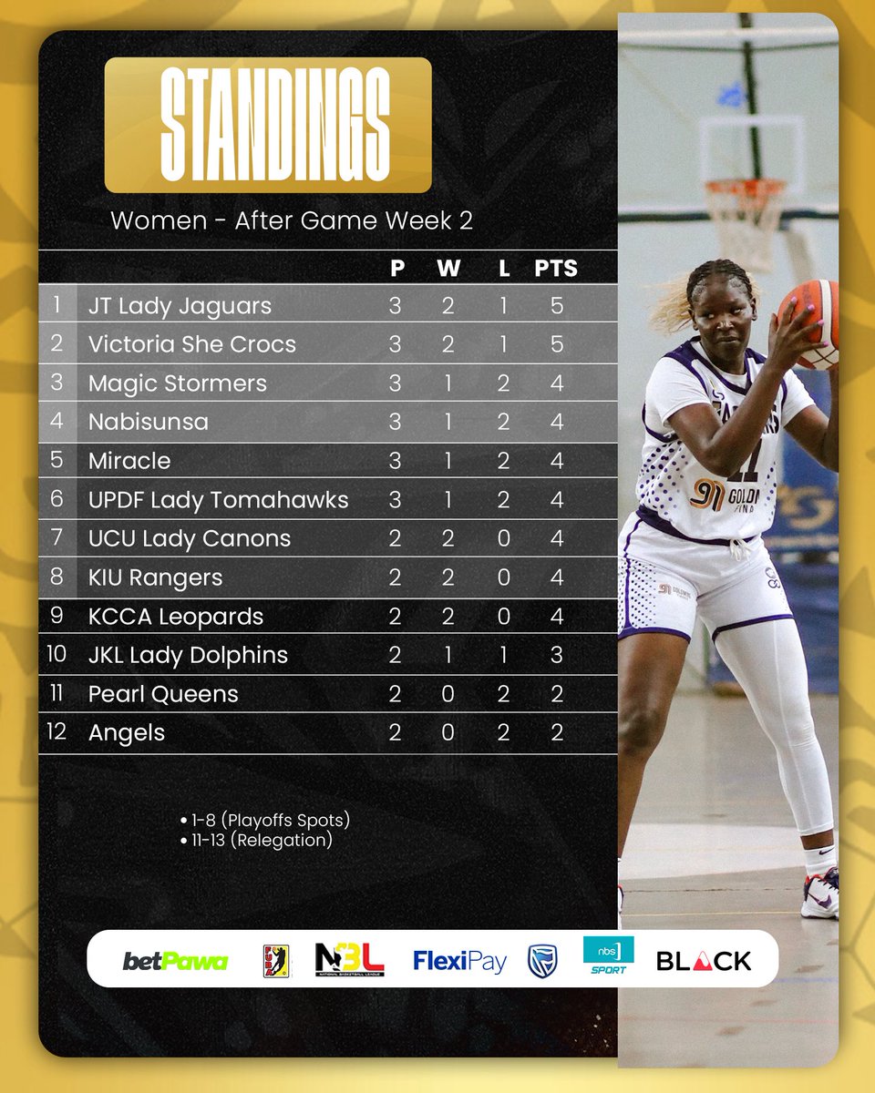 Latest Standings in the Women’s Division of Uganda’s National Basketball League

#NBL26