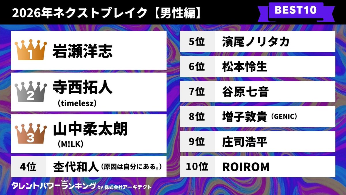 👑タレントパワーランキング👑 tweet media