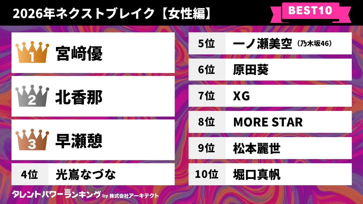 👑タレントパワーランキング👑 tweet media