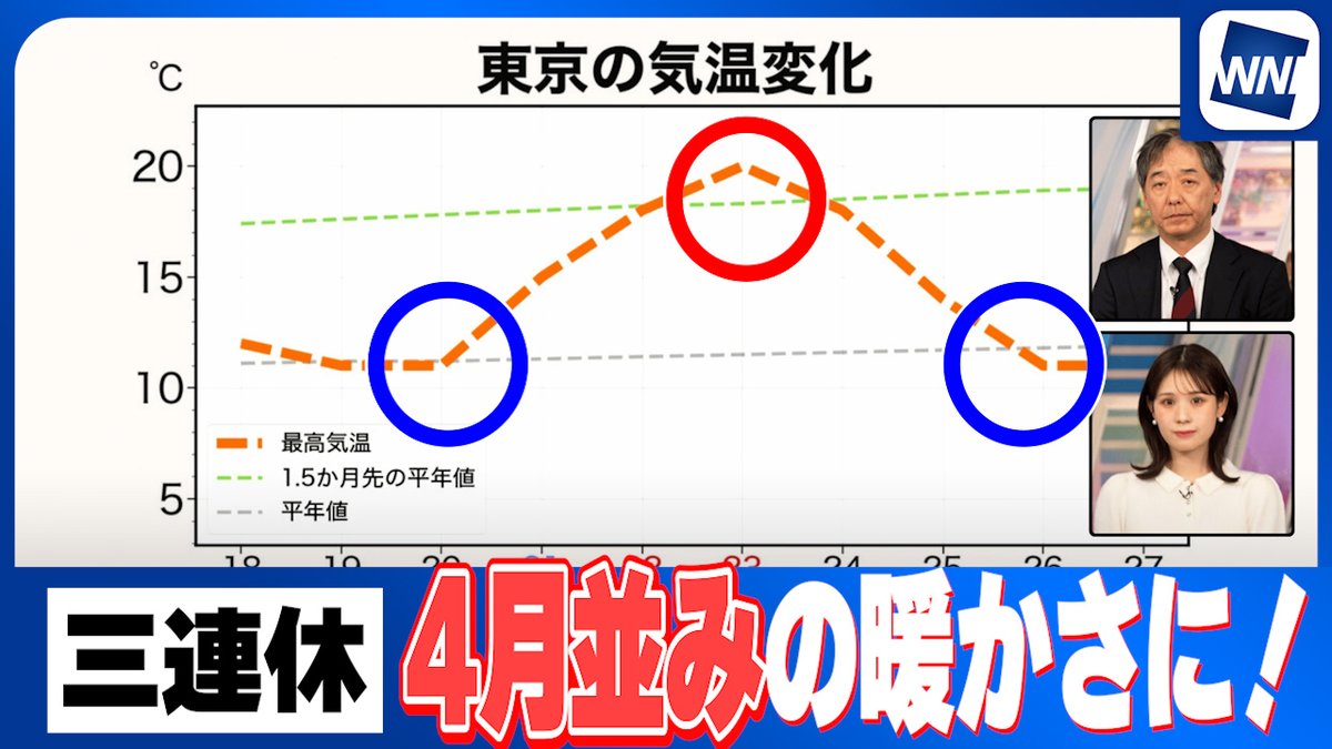 【3連休天気】4月並みの暖かさに！その後の気温急降下に警戒を youtu.be/RfB_UsSbTBA?si… <a href="/YouTube/">YouTube</a>より