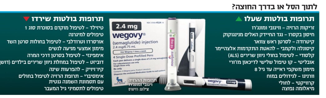 דיוני ועדת סל התרופות נכנסו הבוקר לישורת האחרונה: 19 חברי הוועדה הציבורית ידונו היום מחר ומחרתיים על 200 תרופות בעלות של כ-2.5 מיליארד ש״ח ויצטרכו להתכנס לתקציב של 650 מיליון שח.
פרסום המלצות הוועדה צפוי ביום ו’
בגלל עיכוב במינוי הוועדה החולים ״יפסידו״ רבעון  שבו  לא קיבלו תרופות