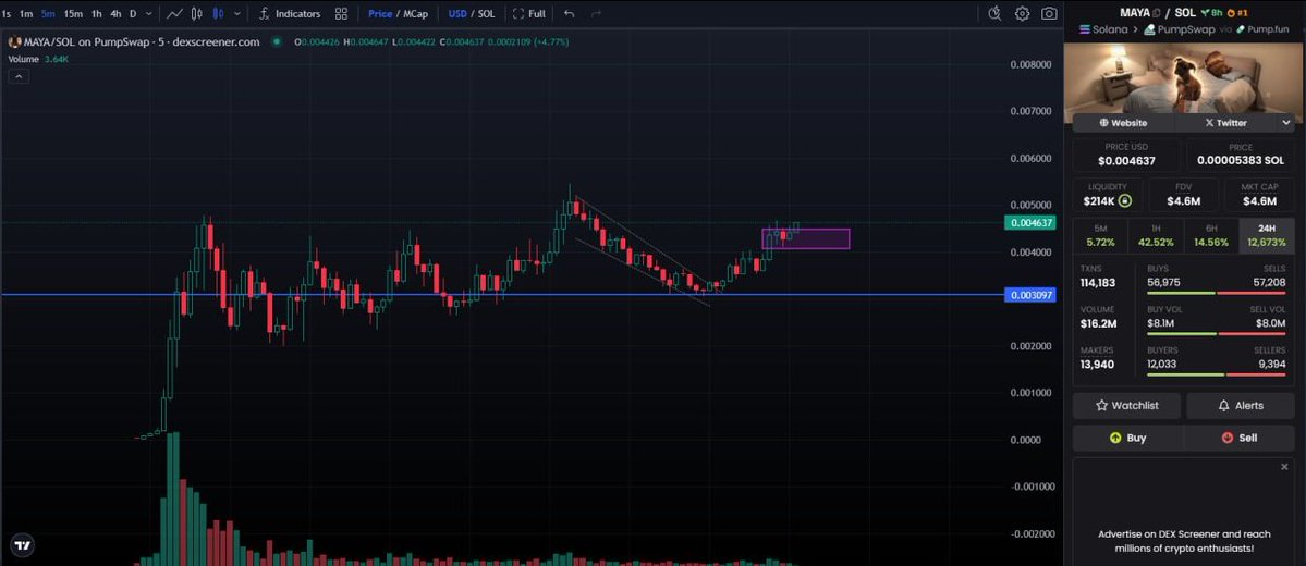 AxiomCall's tweet image. $MAYA 10m Easy
Looks Good Aped Some Here For Round 2

EtL967sgMgeDDSUrNhtQrbhe4T92idzqf4VuA6H7uGfQ