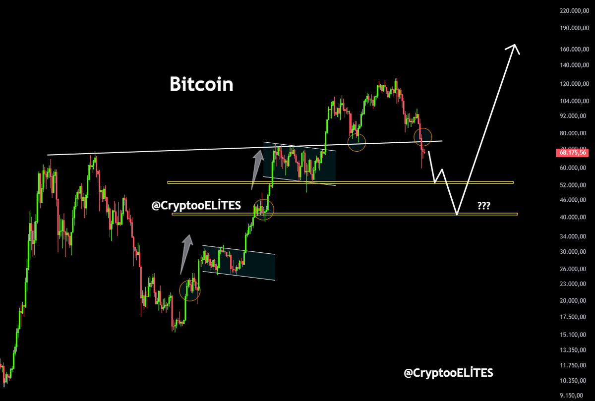 Atakan_Altunoz's tweet photo. #Bitcoin – Karar anı yaklaşıyor

Grafiğe geniş pencereden bakınca yapı çok net: Daha önce benzerini gördüğümüz düzeltme dalgalarından birinin içindeyiz. Mevcut fiyattan gelen satış baskısı bizi grafikteki "???" ile işaretlenen o kritik destek bölgesine (40k-42k bandı) kadar çekebilir.

Ancak asıl hikaye oradan dönecek olan o devasa beyaz okta saklı. Eğer bu senaryo çalışırsa, 160.000$ seviyeleri artık hayal olmaktan çıkar.

Sizce bu son bir "silkeleme" operasyonu mu, yoksa kış kapıda mı? 🥶

#BTC  $Btc