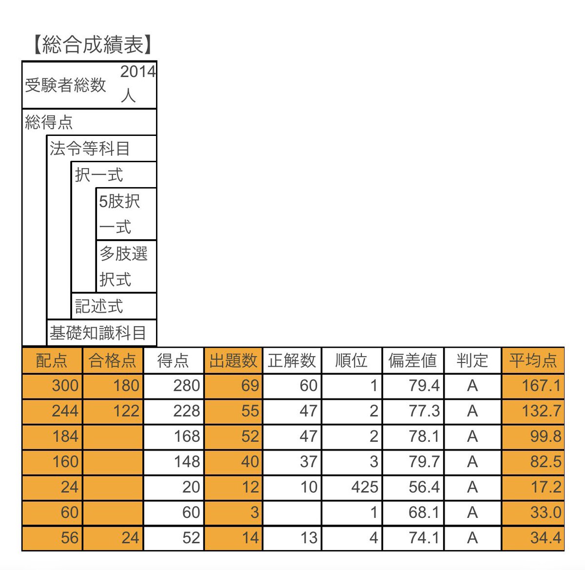 CannelToto's tweet photo. いつまでも今年の受験生に
講釈垂れる老害にはなりたくないので
これにて行政書士関連の投稿は終わり←こら

同期の行政書士試験合格の皆様
今年の受験生の皆様
陰ながら応援していきます📣

最後に自慢の280点1位の伊藤塾公開模試
をもう一度←おい
本番ガチで300点狙ったけど甘くなかった
#行政書士 https://t.co/R8E0rjlG8z