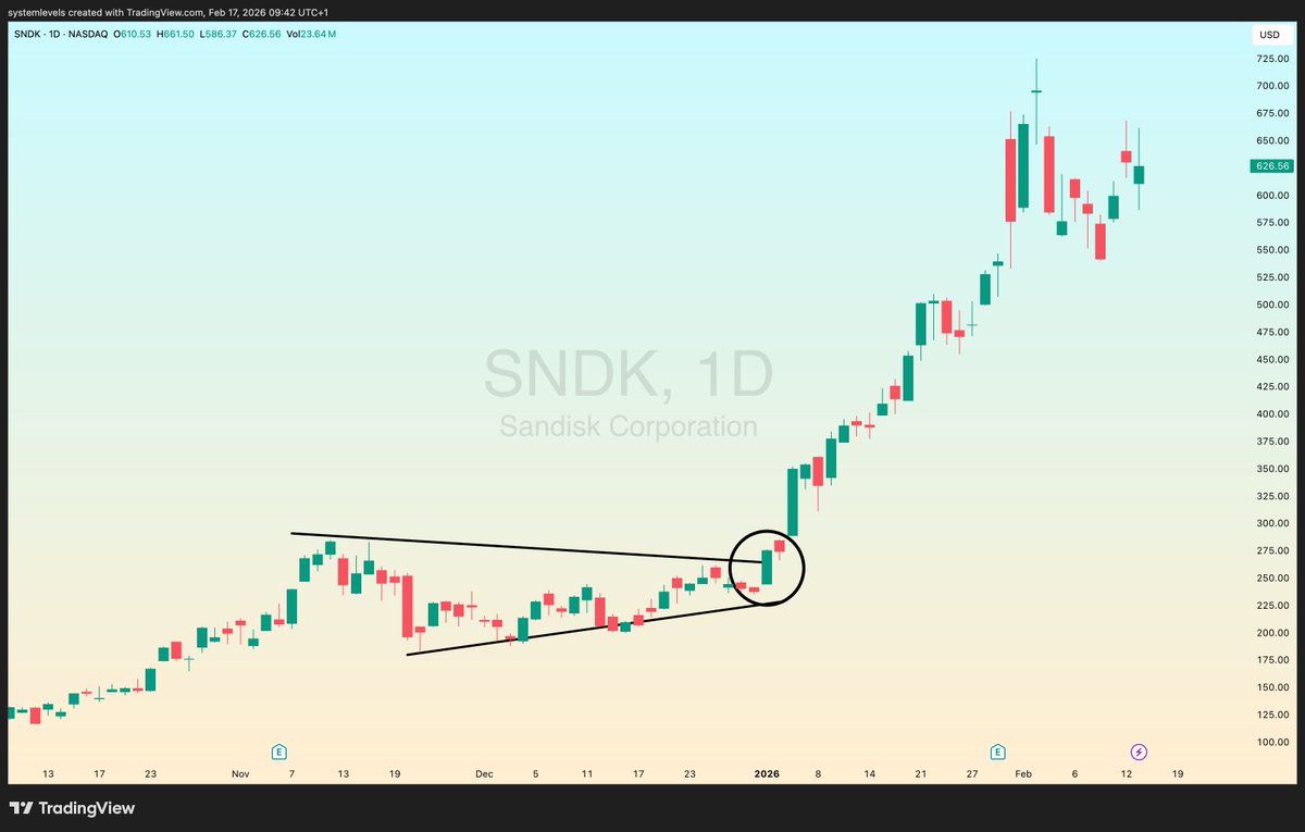 TraderDimitrios's tweet photo. Your account doesn’t grow from “okay” trades. It grows from a few big winners you had the courage to sit in and the discipline to manage properly.​

Most traders scalp their winners and marry their losers; flip that and your equity curve changes.​

A handful of well‑managed trades per month can beat dozens of random entries.​

$SNDK