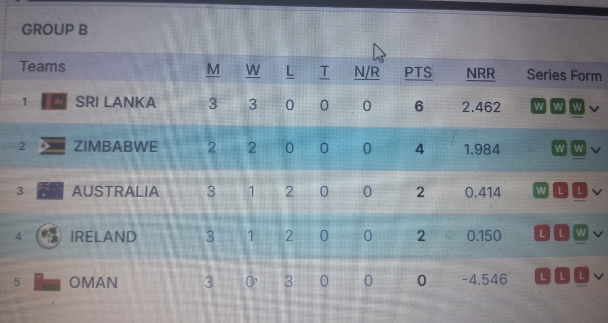 #Zimbabwe is yet to play 2 more games & need only one win to go to ...