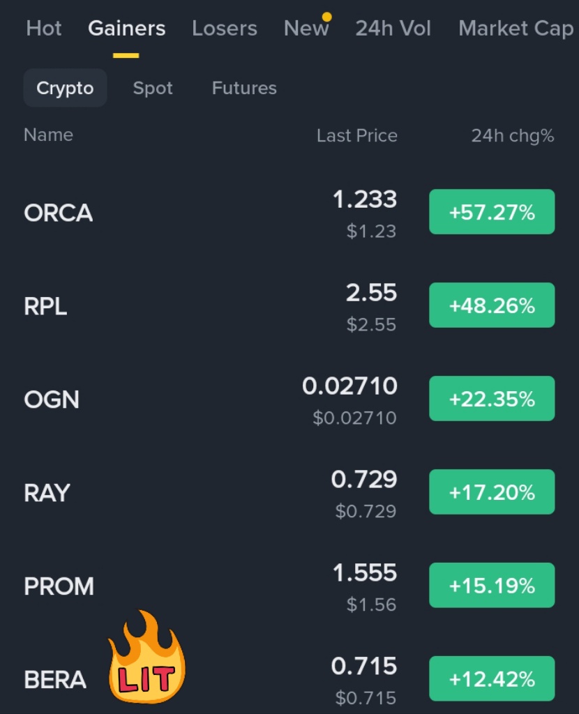 VexeCrypto's tweet image. $BERA up 12% from our entry and now sitting on the top gainer list.

Momentum is building and buyers are stepping in.

This move looks strong. Let’s see how far it can run.