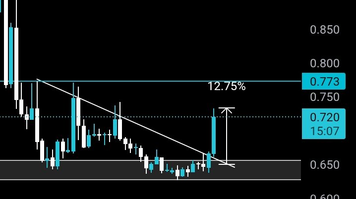 VexeCrypto's tweet image. $BERA up 12% from our entry and now sitting on the top gainer list.

Momentum is building and buyers are stepping in.

This move looks strong. Let’s see how far it can run.