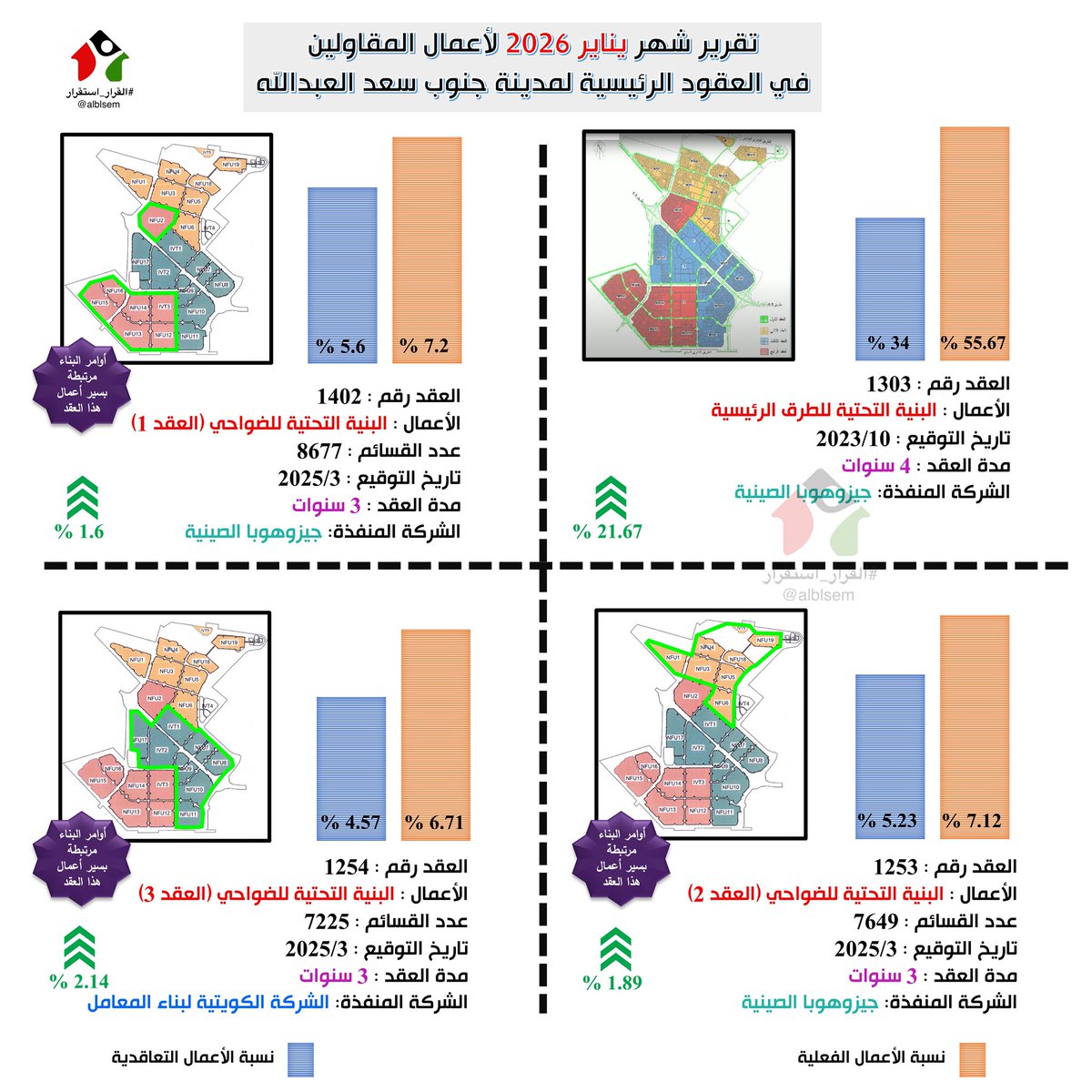 تقرير شهر يناير 2026
لأعمال المقاولين في العقود الرئيسية لمدينة #جنوب_سعد_العبدالله 
.