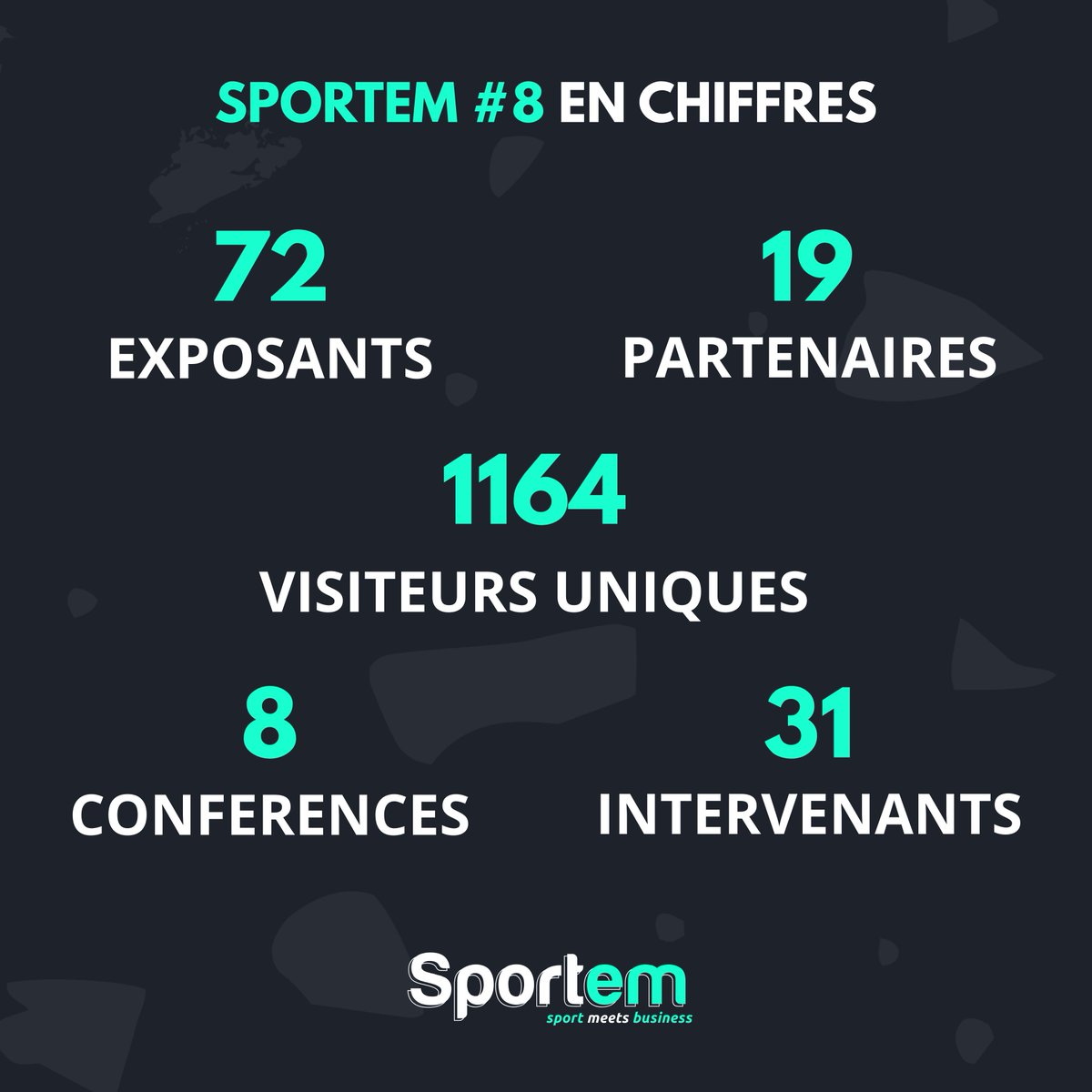 sportem_fr's tweet photo. SPORTEM 2026 EN CHIFFRES
🙏 Merci à tous pour cette 8ᵉ édition record du @sportem_fr !
👤 Exposants, partenaires, visiteurs, intervenants… vous avez fait de cette journée, un succès.
🎬 L’aftermovie arrive bientôt pour revivre les meilleurs moments !
#SportBusiness #FanXp https://t.co/REFJLaCi7M